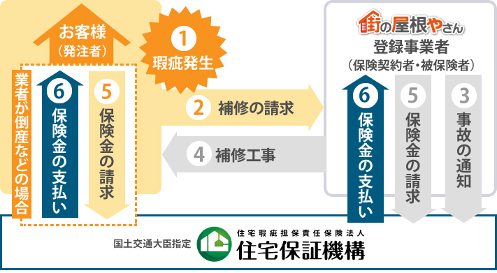 リフォーム瑕疵保険、瑕疵が発生した場合の流れ