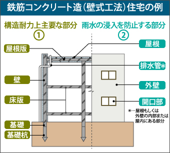 鉄筋コンクリート造（壁式工法）住宅の例