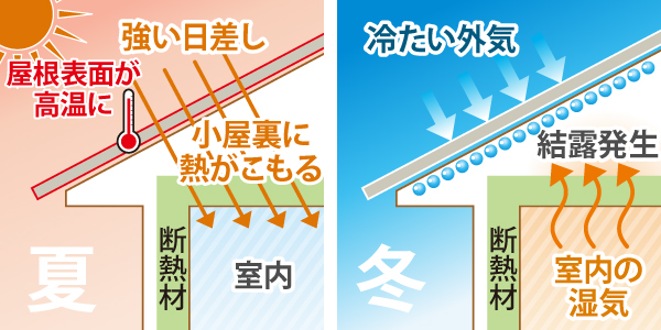 夏は強い日差しによって屋根表面が高温になり、小屋裏に熱がこもり、冬は冷たい外気と室内の湿気で小屋裏に結露が発生しやすくなる