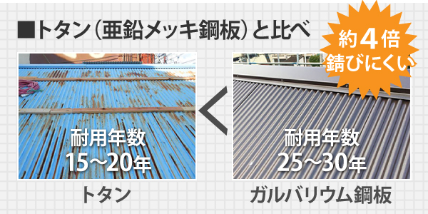 タン（亜鉛メッキ鋼板）の耐用年数15～20年と比べガルバリウム鋼板は25～30年と約4倍錆びにくい