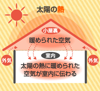 太陽の熱に暖められた小屋裏の空気が室内に伝わることで2階の部屋は暑くなります